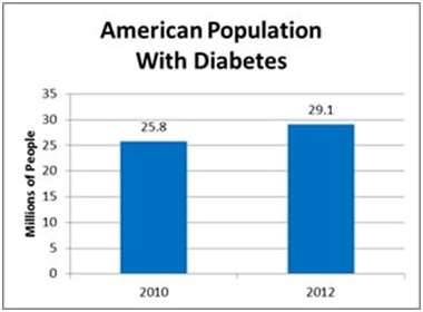 Americans with diabetes is increasing